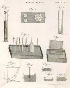 Hidrodinamik (Akışkanlar Dinamiği) Plate CCLXVI (266)